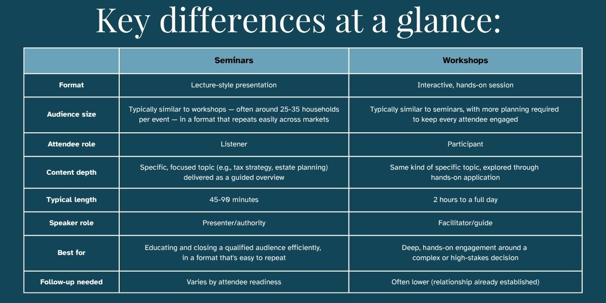 Key differences of seminars and workshops at a glance